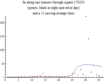 Graphics:Sa along one transect through square 170250 (points, black at night and red at day) and a 11 moving average (line)